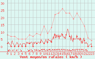 Courbe de la force du vent pour Chamonix-Mont-Blanc (74)