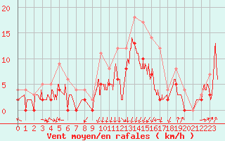 Courbe de la force du vent pour Auch (32)