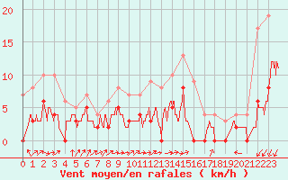 Courbe de la force du vent pour Romorantin (41)