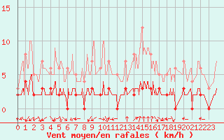 Courbe de la force du vent pour Chamonix-Mont-Blanc (74)