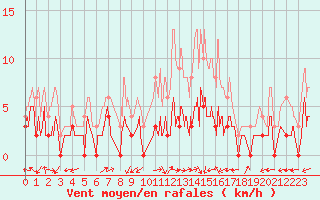 Courbe de la force du vent pour Albi (81)