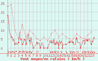 Courbe de la force du vent pour Orange (84)