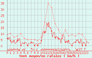 Courbe de la force du vent pour Le Luc - Cannet des Maures (83)