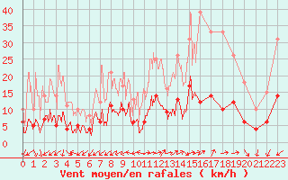 Courbe de la force du vent pour Saint Jean - Saint Nicolas (05)