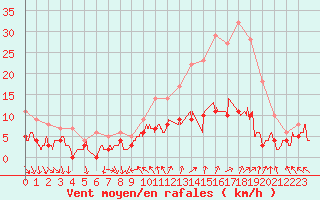 Courbe de la force du vent pour Tours (37)