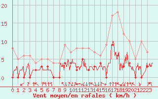 Courbe de la force du vent pour Bagnres-de-Luchon (31)