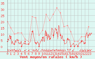 Courbe de la force du vent pour Prades-le-Lez (34)
