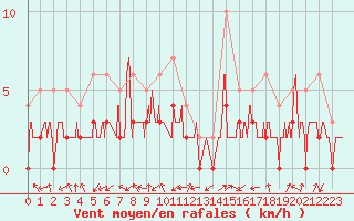Courbe de la force du vent pour Brianon (05)