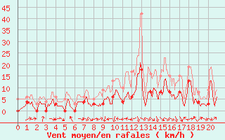 Courbe de la force du vent pour Caixas (66)