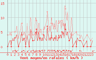 Courbe de la force du vent pour Brianon (05)