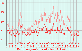Courbe de la force du vent pour Mauriac (15)