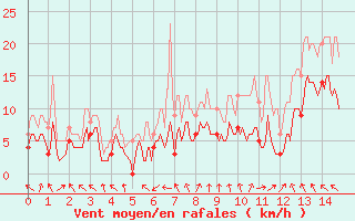 Courbe de la force du vent pour Ble / Mulhouse (68)