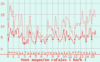 Courbe de la force du vent pour Grenoble/St-Etienne-St-Geoirs (38)