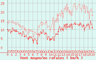 Courbe de la force du vent pour Savens (82)