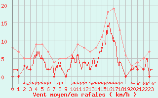 Courbe de la force du vent pour Albi (81)