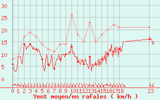 Courbe de la force du vent pour Orlans (45)