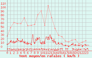 Courbe de la force du vent pour Chamonix-Mont-Blanc (74)