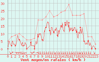 Courbe de la force du vent pour Nevers (58)