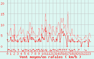 Courbe de la force du vent pour Bagnres-de-Luchon (31)