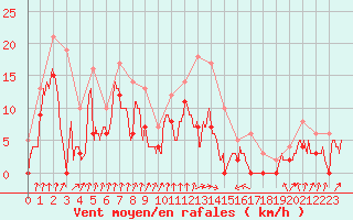 Courbe de la force du vent pour Auch (32)