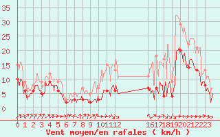 Courbe de la force du vent pour Niort (79)