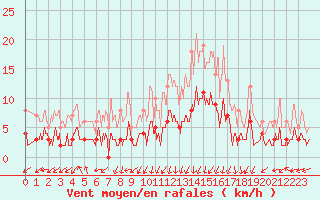 Courbe de la force du vent pour Chapelle Saint-Maurice (74)