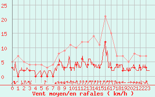 Courbe de la force du vent pour Rosans (05)