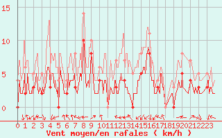 Courbe de la force du vent pour Grenoble/agglo Le Versoud (38)