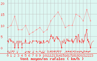 Courbe de la force du vent pour Chamonix-Mont-Blanc (74)