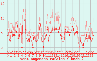 Courbe de la force du vent pour Strasbourg (67)