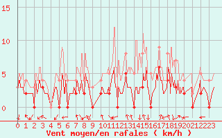 Courbe de la force du vent pour Grenoble/agglo Le Versoud (38)