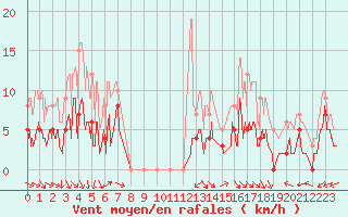 Courbe de la force du vent pour Montauban (82)