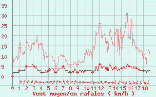 Courbe de la force du vent pour Chteau-Chinon (58)