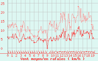 Courbe de la force du vent pour Angrie (49)
