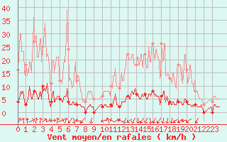 Courbe de la force du vent pour Chamonix-Mont-Blanc (74)