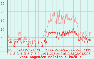 Courbe de la force du vent pour Amilly (45)