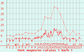 Courbe de la force du vent pour Chamonix-Mont-Blanc (74)