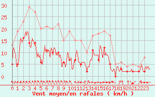 Courbe de la force du vent pour Nevers (58)