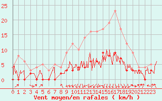 Courbe de la force du vent pour Saint-Girons (09)