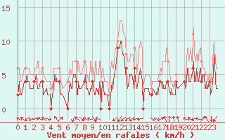 Courbe de la force du vent pour Grenoble/agglo Le Versoud (38)