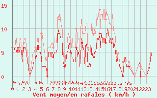 Courbe de la force du vent pour Muret (31)