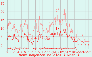 Courbe de la force du vent pour Aix-en-Provence (13)