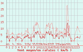 Courbe de la force du vent pour Trappes (78)