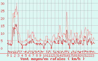 Courbe de la force du vent pour Bagnres-de-Luchon (31)