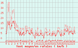 Courbe de la force du vent pour Aubenas - Lanas (07)