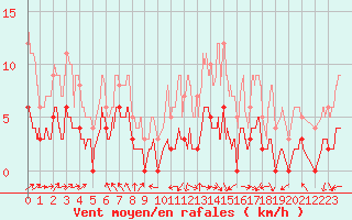 Courbe de la force du vent pour Chteau-Chinon (58)