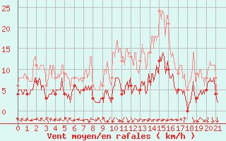 Courbe de la force du vent pour Mauriac (15)