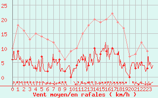 Courbe de la force du vent pour Ambrieu (01)
