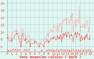 Courbe de la force du vent pour Argentan (61)