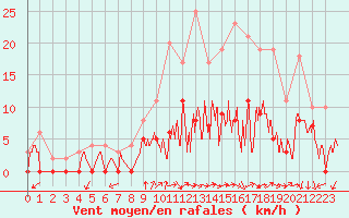 Courbe de la force du vent pour Savigny sur Clairis (89)